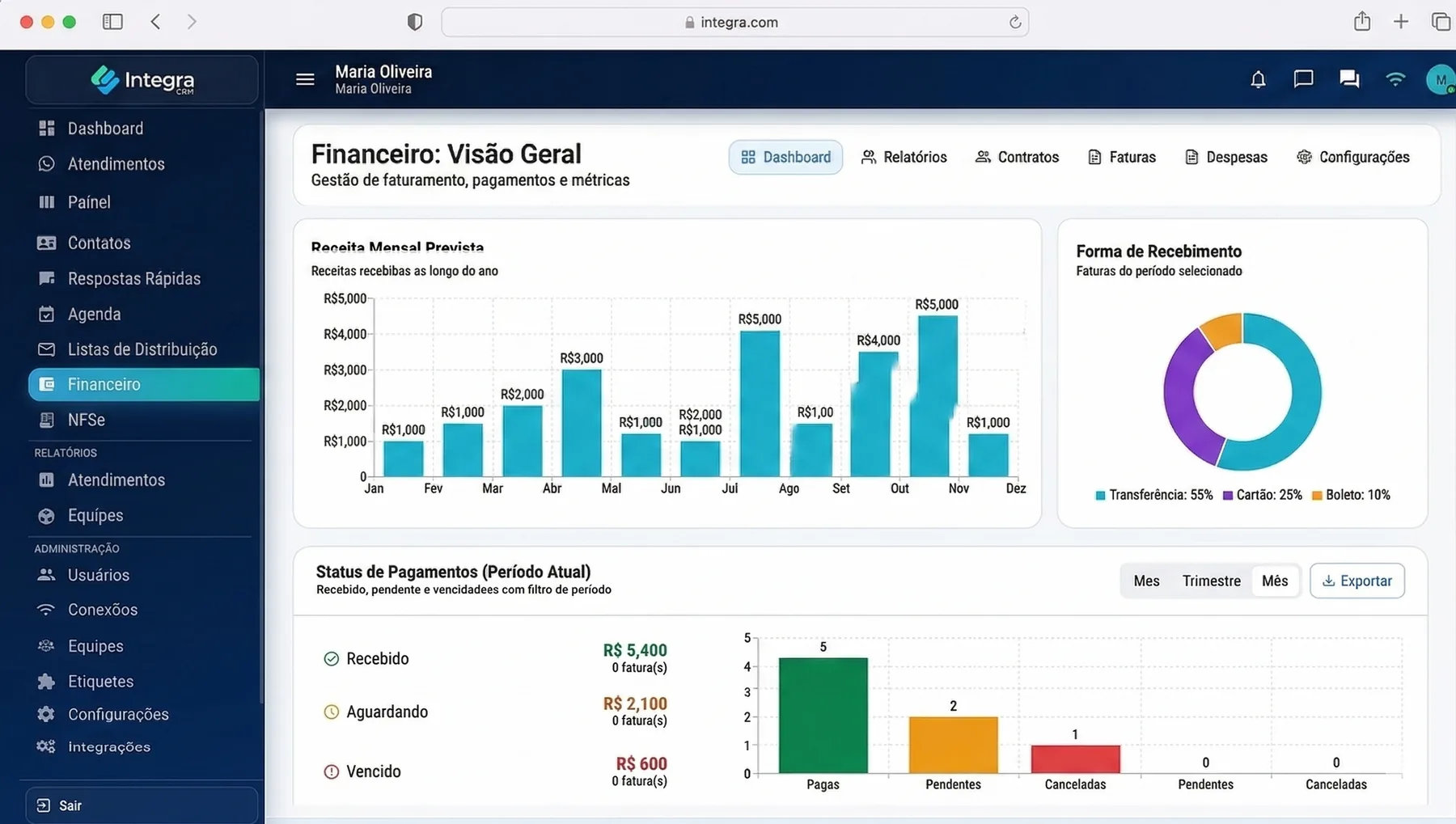 Tela de financeiro do Integra CRM com dashboard de receitas e recebimentos.